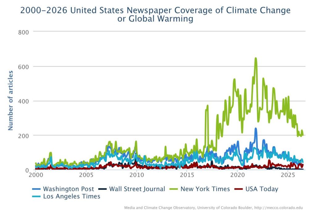 image of line graph demonstrating news attention to climate change/global warming